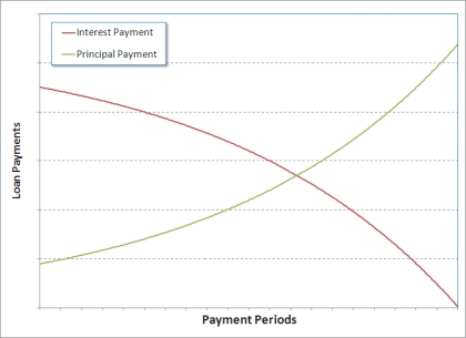 <strong> As shown in the accompanying figure,later payment periods apply more of the payment toward the _______.</strong> A)index B)interest rate C)interest D)principal