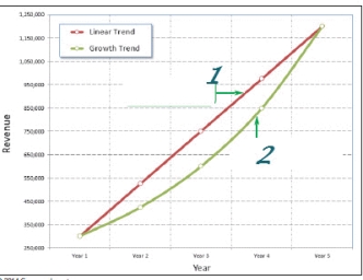   -The item marked 1 in the accompanying figure represents the _______ trend. A) periodic B) growth C) orthogonal D) linear