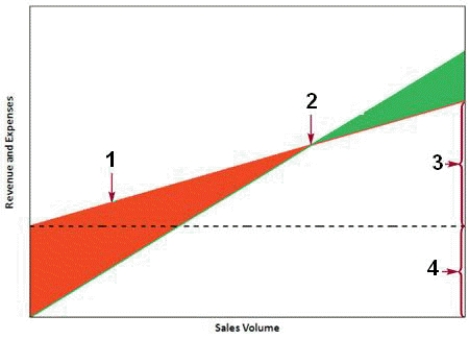   -The item marked 3 in the accompanying figure indicates the _______ expenses. A) fixed B) mixed C) variable D) absolute