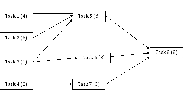  Steve, an operations manager at Krypto InfoTech, must set up an assembly line to assemble a computer mouse. The precedent network given below is defined with task times in parentheses and stated in minutes. There are 480 minutes of assembly time per shift and there is one shift. The forecast (output rate)  is 60 units per shift. He decides to use the longest/largest-task-time rule to assign tasks to workstations. SHAPE \* MERGEFORMAT      Worksheet for assembly-line balancing problem   \begin{array}{|c|c|c|c|} \hline \text { Workstation } & \text { Assigned Tasks } & \text { Total Time } & \text { Idle Time } \\ \hline \text { A } & & & \\ \hline \text { B } & & & \\ \hline \text { C } & & & \\ \hline \text { D } & & & \\ \hline \text { E } & & & \\ \hline \text { F } & & & \\ \hline \end{array}  Use the previous assembly-line balancing (ALB)  information to answer Questions . -The task assigned to the third workstation (called C)  using the longest/largest-task-rule is _____. A)  task 3 B)  task 4 C)  task 5 D)  task 6 