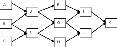  The eleven tasks defined in Table 1 given below are necessary to assemble an MP3 player along with their time (in seconds)  and flow diagram, Table 1   \begin{array}{cc}\text { TASK } & \text { TIME (in seconds)  } \\ \text { A } & 40 \\ \text { B } & 15 \\ \text { C } & 35 \\ \text { D } & 12 \\ \text { E } & 27 \\ \text { F } & 29 \\ \text { G } & 60 \\ \text { H } & 60 \\ \text { I } & 30 \\ \text { J } & 14 \\ \text { K } & 22 \\ \hline\text { TOTAl: }&327 \end{array}    -Refer to Table 1. Using this data and a cycle time of 60 seconds, determine an assembly-line balance by using the longest-task-time rule.  A)  Station 1: A, B Station 2: C, D Station 3: E, F Station 4: G, H Station 5: J, I, K  B)  Station 1: A, B Station 2: C, D Station 3: E, F Station 4: G, H Station 5: J Station 6: I, K  C) Station 1: A, B Station 2: C, E Station 3: D, F Station 4: G Station 5: H, I Station 6: J, K  D) Station 1: A, B Station 2: C, D Station 3: E, F Station 4: G Station 5: H, J Station 6: I, K   