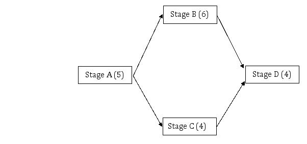 Steve, an operations manager at Clan Corp. is promoted to manage the process defined by the four stages A to D below. This process could be human resource management, marketing, accounting, finance, or engineering process, and Steve is the manager. This is his chance to impress his boss and get promoted again. After three months on the job, Steve realizes something is not right with the process. His employees experience big pile up of work, things take too long to be processed, the opportunity for error is increasing, and the entire process is almost chaotic. Do a process and capacity analysis of this process. The numbers in parenthesis (#)  are the time in minutes to complete one unit of work. Demand on the process averages 30 units per hour and each unit must be worked on by all four stages. Administrative clerk(s)  do Stage A work. The assistant manager(s)  are cross-trained to do both Stages C and D work. The coding specialist(s)  do Stage B work. SHAPE \* MERGEFORMAT      -How many administrative clerks should be hired to do Stage A work, assuming a target utilization of 85 percent? A)  One B)  Two C)  Three D)  Four