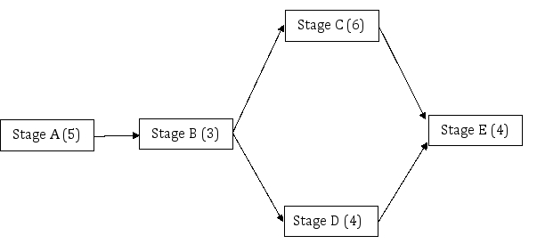Perform a capacity analysis of the process given below and answer questions #16, #17, and #18 to help fix the process. The numbers in parenthesis (#)  are the time in minutes to complete one unit of work. Demand on the process averages 27 units per hour and each unit must be worked on by all five stages. Administrative clerks do Stages A and B. The assistant manager does Stages D and E. The coding specialist does Stage C. SHAPE \* MERGEFORMAT      -How many administrative clerks should be hired assuming a target utilization of 90 percent? A)  One B)  Two C)  Three D)  Four