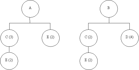  The bill of material (BOM)  for Products A and B are shown below followed by a table of inventory data (called Exhibit 1) . The master production scheduling (MPS)  for A calls for 150 units of A to be completed in Week 4 and another 225 units to be completed in Week 5. End item A has a two-week lead time. The MPS calls for 400 units of B to be completed in Week 6. End item B has a one-week lead time.   Exhibit 1   \begin{array}{|l|l|l|l|} \hline \text { DATA CATEGORY } & \text { C } & \text { D } & \text { E } \\ \hline \text { Lot Sizing Rule } & \text { FOQ }=800 & \text { LFL } & \text { POQ =4 } \\ \hline \text { Lead Time } & 1 \text { week } & 2 \text { weeks } & 1 \text { week } \\ \hline \text { Scheduled Receipt } & 400 \text { (Week 1)  } & 80 \text { (Week 1)  } & \text { None } \\ \hline \text { Beginning Inventory } & 80 & 60 & 100 \\ \hline \end{array}  ____________________________________________________________________ -Using the data given in Exhibit 1, determine the projected on-hand inventory for Item C, beginning in Week 8. A)  800 units B)  645 units C)  155 units D)  0 units 