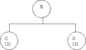  The bill of materials (BOM) for Product X is shown below, followed by a table of inventory data. The master production schedule quantity calls for the completion of 300 Xs in Week 7. The lead time for the production of X is 2 weeks, and there are currently no units of X available.    \begin{array}{|l|l|l|} \hline \text { Data Category } & \text { C } & \text { D } \\ \hline \text { Lot Sizing Rule } & \text { FOQ }=700 & \text { LFL } \\ \hline \text { Lead Time } & 2 \text { weeks } & 1 \text { week } \\ \hline \text { Scheduled Receipts } & 0 & 0 \\ \hline \text { Beginning (On-Hand Inventory) } & 200 & 200 \\ \hline \end{array}   a.When and what quantity will be the planned order release for Item C? b.Determine the week and the quantity of the planned order release for Item D. 