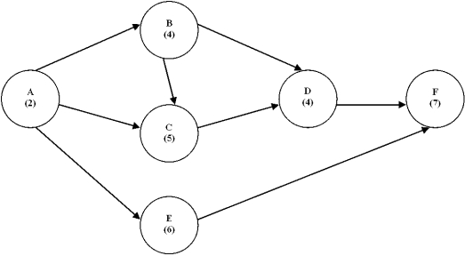  Consider the following project network. Time estimates are in weeks.   Complete the following table and questions :  \begin{array} { | c | l | l | l | l | l | l | l | }  \hline \text { Activity } & \text { Time } & \text { Earliest Start } & \text { Earliest Finish } & \text { Latest Start } & \text { Latest Finish } & \text { Slack } & \text { On Critical Path? } \\ \hline \text { A } & & & & & & & \\ \hline \text { B } & & & & & & & \\ \hline \text { C } & & & & & & & \\ \hline \text { D } & & & & & & & \\ \hline \text { E } & & & & & & & \\ \hline \text { F } & & & & & & \\ \hline \end{array}   \begin{array}{|c|c|c|c|c|c|c|c|} \hline \text { Activity } & \text { Duration } & \text { ES } & \text { EF } & \text { LS } & \text { LF } & \text { Slack } & \begin{array}{c} \text { On } \\ \text { CP? } \end{array} \\ \hline \text { A } & 2 & 0 & 2 & 0 & 2 & 0 & \text { yes } \\ \hline \text { B } & 4 & 2 & 6 & 2 & 6 & 0 & \text { yes } \\ \hline \text { C } & 5 & 6 & 11 & 6 & 11 & 0 & \text { yes } \\ \hline \text { D } & 4 & 11 & 15 & 11 & 15 & 0 & \text { yes } \\ \hline \text { E } & 6 & 2 & 8 & 9 & 15 & 7 & \text { no } \\ \hline \text { F } & 7 & 15 & 22 & 15 & 22 & 0 & \text { yes } \\ \hline \end{array}  -In the previous project network, the critical path activities are: A)  A,B, and C. B)  A,B,C,D, and F. C)  A,B,D, and F. D)  B,C,D, and F. 