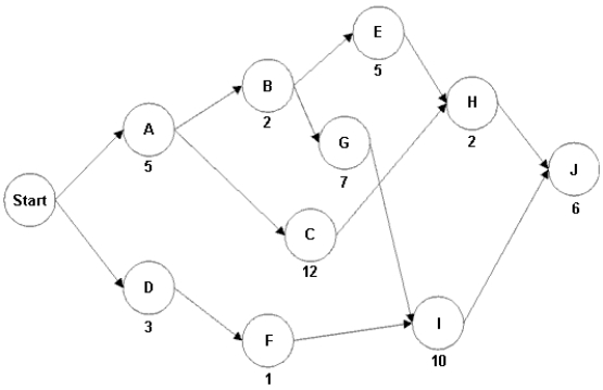 The network below represents a project being analyzed by the Critical Path Method.    a.What activity must be on the critical path, regardless of activity durations? b.What is the duration of path A-B-E-H-J? c.What is the critical path of this network? d.What is the length of the critical path?