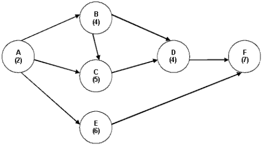  The following network shows the activities on the circles or nodes. Time estimates are in weeks.   Complete the following table:   \begin{array}{|c|l|l|l|l|l|l|l|} \hline\text { Activity } & \text { Time } & \begin{array}{c} \text { Earliest } \\ \text { Start } \end{array} & \begin{array}{c} \text { Earliest } \\ \text { Finish } \end{array} & \begin{array}{c} \text { Latest } \\ \text { Start } \end{array} & \begin{array}{c} \text { Latest } \\ \text { Finish } \end{array} & \text { Slack } & \begin{array}{c} \text { On Critical } \\ \text { Path? } \end{array} \\ \hline \text { A } & & & & & & & \\\hline \mathrm{B} & \\ \hline \mathrm{C} & \\ \hline \mathrm{D} & \\ \hline \mathrm{E} & \\ \hline \mathrm{F} & \\ \hline \end{array}