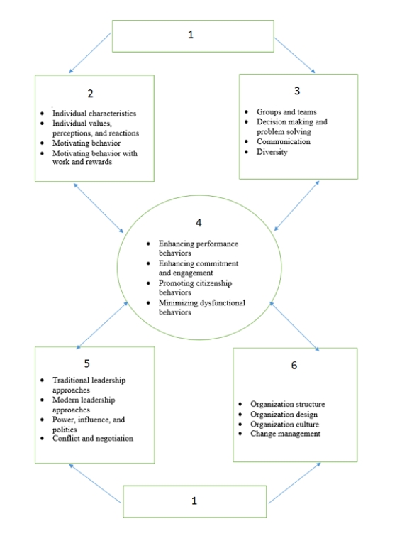 ​The diagram above shows the framework of the book.Order the fundamental questions that each section answers, from 1 to 6.   A)​Why do individuals do what they do? B)​What makes managers and organizations effective? C)​Why does leadership matter? D)​Why do groups and teams do what they do? E)​How does the environment matter? F)​How do organizational characteristics influence effectiveness?