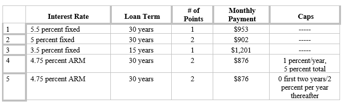 Figure 9-1 Janice and Ronald have decided to finance their first home with First American Bank.They are buying their home for $210,000 and making a 20 percent down payment.They will also be paying $3,000 in closing costs.First American has offered them the following mortgage alternatives: ​   -Refer to Figure 9-1.How much would Janice and Ronald have to pay in points if they chose loan 2?​ A)  ​$4,200 B)  ​$3,360 C)  ​$2,100 D)  ​$1,680