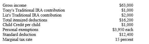 Figure 4-1 Tony and Liz Montey both work for XYZ Corporation where Tony earns $32,000 and Liz earns $31,000.However,XYZ Corporation does not have a retirement plan for their employees.Tony and Liz have three-year old twin daughters named Trisha and Tasha.The following is information related to their taxes for the current tax year: ​   -Refer to Figure 4-1.Approximately how much will Tony and Liz save in taxes as a result of their IRA contributions? A)  ​$150 B)  ​$450 C)  ​$1,000 D)  ​$3,000
