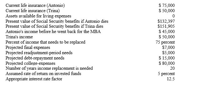 Figure 12-1 Antonio and Trina are a young couple with two small children,Jason (age four) and Claudia (age two) .Trina is an account executive for a brokerage firm while Antonio has taken a couple years off from his profession as a civil engineer to work on an MBA degree.Right now Antonio and Trina's budget is very tight,as they are accustomed to living on two incomes,but Trina's employer has just circulated employer benefit information,so Antonio and Trina believe this is a good time to evaluate their life insurance needs.They have listed the financial information they believe is relevant. ​ ​​   -Refer to Figure 12-1.Using a 7-year multiple-of-earnings approach,how much additional life insurance is needed on Trina's life? A)  ​$625,000 B)  ​$575,000 C)  ​$350,000 D)  ​$300,000