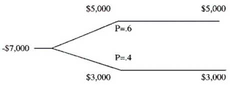 Francis Corp is evaluating a capital budgeting project and has come up with the following two branch decision tree analysis ($000). The firm's cost of capital is 12%. What is the project's NPV?   ($000)