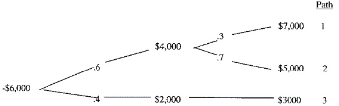 Reading Inc. is contemplating a project represented by the following decision tree. ($000).   Reading is a small firm that is likely to be ruined by a project that loses more than $1.0 million. The firm's cost of capital is 14%. Calculate the project's expected NPV and make a recommendation regarding acceptance. ($000):