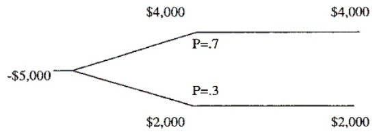 Contico Corp is evaluating a capital budgeting project and has come up with the following two-branch decision tree analysis ($000). Contico's cost of capital is 12%. What is the project's NPV?   ($000)