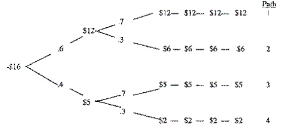 Kanick Corp is evaluating a new venture project and has developed the following decision tree analysis ($M).  