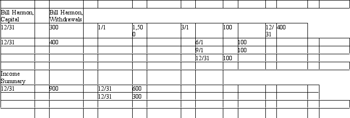 <strong>The owner's Capital,Withdrawals,and Income Summary accounts for Harmon Repair Company for the accounting period are presented below in T account form after the recording and posting of closing entries:   The amount of net income (or net loss)for the period is</strong> A)$300 net income. B)$900 net income. C)$600 net income. D)$300 net loss. <div style=padding-top: 35px> 