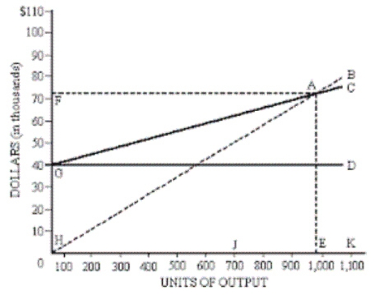 The following graphical breakeven analysis is for Nicronea's new line of desktop computers.Questions related to the graph should be answered in the spaces provided.    a.Production at point J would be at a __________. b.The area depicting profitable operations is __________. c.The fixed costs line is depicted by letters __________. d.The breakeven point for sales units is at letter __________. e.Letter A represents __________. f.The line H-B represents what CVP element? ___________. g.Total cost of operations is reflected in line __________.