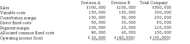 Consider the Marshall Company's segment analysis:   Common costs are allocated based on sales dollars.If Marshall eliminates Segment B,what is the impact on the operating loss of the company? A) The loss decreases by $40,000. B) The loss increases by $20,000. C) The loss decreases by $60,000. D) The loss increases by $40,000.
