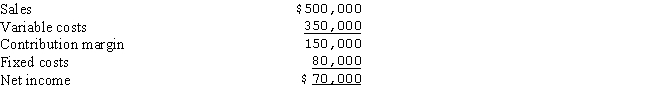 Consider the income statement for Pickbury Farm:   ​ At what sales level does Pickbury achieve net income of $200,000? A) $700,000 B) $933,333 C) $300,000 D) $666,666