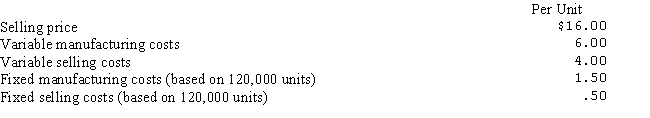 The following data relate to a year's budgeted activity for Palisades Company,a single product company:   Total fixed costs remain unchanged within the relevant range in which the company is currently operating.  a.What is the projected annual break-even sales in units? b.What dollar amount of sales would Jorgenson need to achieve operating income of $50,000? c.If fixed costs increased $15,000,how many more units must be sold to break even?