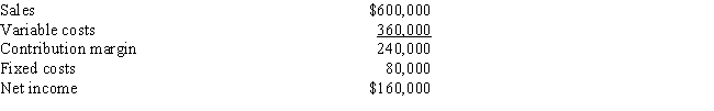 Sherpa Manufacturing has the following income statement for 6,000 units:   (a)At what sales volume (in sales dollars)does Sherpa break even? (b)At what sales volume (in units)does Sherpa break even? (c)Given the income statement above,compute the margin of safety. (d)What level of sales volume must be attained to reach net income of $200,000? (e)What level of sales volume must be attained to reach net income of $180,000,assuming Sherpa had to pay income taxes at a rate of 40%?
