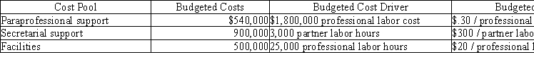 Shepherd and Ford,a CPA firm uses activity-based costing to determine the costs of its cases.Information about costs follow:   The Harrison audit required 80 professional hours,20 of which were partner hours,and labor costs totaled $20,000.How much overhead was assigned to the Harrison audit? A) $12,400 B) $14,000 C) $6,000 D) $13,600