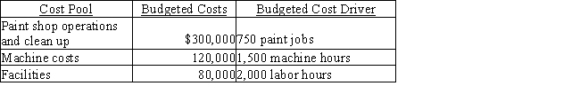 Hunter and Quinn Collision Repair uses activity-based costing to determine the costs of its cases.Information about costs follow:   Seth's car was repaired after he was involved in a rear-end collision.The repair involved 3 hours of machine time,5 hours of labor at $30 per hour,and the rear of the car was repainted.How much overhead was assigned to Seth's repair job? A) $2,000 B) $941 C) $990 D) $840