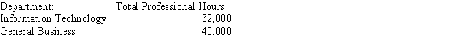 Domino Consulting has two departments,Information Technology Consulting and General Business Consulting.The firm has Partners,Senior Consultants and Junior Consultants in each department.The firm is preparing its budgets for the upcoming year. The controller received the following information from the marketing department about anticipated demand for the firm's products in the upcoming year:   The controller then worked with the human resources department to determine the following information about staffing and salary rates for each department:   The controller has also determined that in order to be profitable,billing rates should be three times the amount paid to employees.The marketing department has determined that billing rates computed on that basis are comparable to what other consulting firms charge. (a)Prepare a revenue budget for Domino Consulting Company. (b)Prepare a labor budget for Domino Consulting Company.
