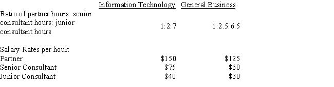 Domino Consulting has two departments,Information Technology Consulting and General Business Consulting.The firm has Partners,Senior Consultants and Junior Consultants in each department.The firm is preparing its budgets for the upcoming year. The controller received the following information from the marketing department about anticipated demand for the firm's products in the upcoming year:   The controller then worked with the human resources department to determine the following information about staffing and salary rates for each department:   The controller has also determined that in order to be profitable,billing rates should be three times the amount paid to employees.The marketing department has determined that billing rates computed on that basis are comparable to what other consulting firms charge. (a)Prepare a revenue budget for Domino Consulting Company. (b)Prepare a labor budget for Domino Consulting Company.