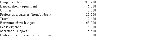 Kelley and Wright,Attorneys,have the following budgeted items for the month of May:   Prepare a budgeted income statement for the month of May.