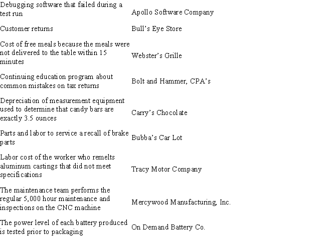 Listed below are various costs from the Cost of Quality reports from various companies:   Identify each cost as a prevention cost,appraisal cost,internal failure cost or external failure cost.