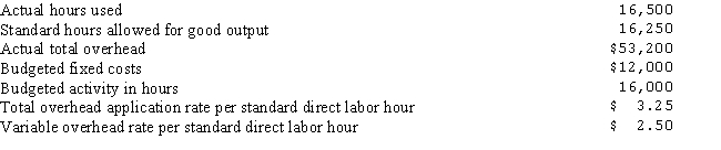 The data below relate to the month of April for Monroe,Inc. ,which uses a standard cost system and a two-variance analysis of factory overhead:   What was Monroe's flexible-budget variance for April? A) $1,100 favorable B) $1,100 unfavorable C) $575 favorable D) $575 unfavorable