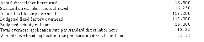 The data below relate to the month of April for Monroe,Inc. ,which uses a standard cost system and a two-variance analysis of factory overhead:   What was Monroe's production-volume variance for April? A) $4,250 favorable B) $4,250 unfavorable C) $52,812.50 favorable D) $52,812.50 unfavorable