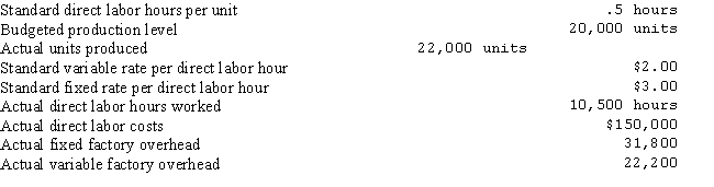 The following information pertains to the Braun Company for March:   Using the four-variance method of factory overhead variance analysis,what is the fixed overhead spending variance? A) $1,200 favorable B) $1,800 unfavorable C) $3,000 favorable D) $1,200 unfavorable