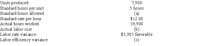 Fill in the missing figures below:  