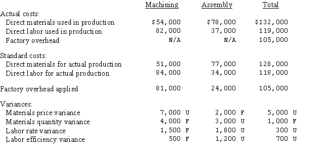 McLelland Fabricators has two departments,Machining and Assembly.When good are completed in the Machining Department,they are transferred to the Assembly Department,and when completely assembled,they are transferred to the finished goods warehouse.There was no beginning or ending inventory in either department in February. Other information for February is as follows:   Prepare the journal entries for: 1)The issuance of direct materials to production and the recording of the materials variances. 2)The use of direct labor in production and the recording of the labor variances. 3)The entries to record actual and applied factory overhead (use  Various Credits  if necessary. ) 4)The entries to transfer the production cost from the Machining Department to the Assembly Department and from the Assembly Department to finished goods.