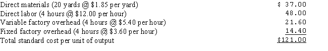 Rhodes Corporation manufactures a product with the following standard costs:   Standards are based on normal monthly production involving 2,000 direct labor hours (500 units of output). The following information pertains to the month of July:    a.Compute the budgeted fixed overhead. b.Assuming Rhodes uses the two-variance method of analyzing factory overhead,computer the following variances for the month of July,indicating whether each variance is favorable or unfavorable: (1) Factory overhead flexible-budget variance (2) Factory overhead production-volume variance