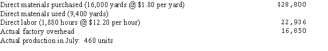 Rhodes Corporation manufactures a product with the following standard costs:   Standards are based on normal monthly production involving 2,000 direct labor hours (500 units of output). The following information pertains to the month of July:    a.Compute the budgeted fixed overhead. b.Assuming Rhodes uses the two-variance method of analyzing factory overhead,computer the following variances for the month of July,indicating whether each variance is favorable or unfavorable: (1) Factory overhead flexible-budget variance (2) Factory overhead production-volume variance