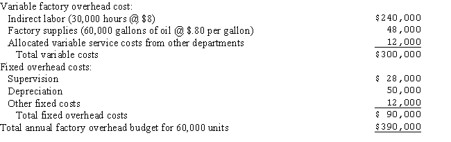 The Jurcevich Corporation manufactures and sells a single product.A standard cost system is used by the company.The standard factory overhead cost for a unit of product is as follows:   The overhead cost per unit was calculated for the year based on a 60,000 unit volume as follows:   The charges to the manufacturing department for April are given below for the 5,200 units produced:   (a)Assuming Jurcevich uses the two-variance method of analyzing factory overhead,calculate the following variances from standard cost:   (b)Prepare the journal entry to apply factory overhead to work in process and record the variances.