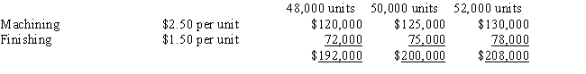Consider the flexible budget information relating to direct labor costs for Logan Ltd.:   Logan's actual production was 51,000 units and the related cost was $205,500.What is the direct labor variance? A) $1,500 unfavorable B) $5,500 unfavorable C) $2,500 favorable D) $1,500 favorable