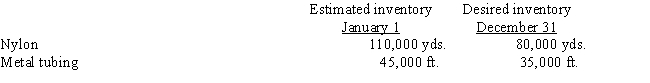 O'Reilly Outfitters Inc.has forecasted sales of 32,000 tents for the upcoming year.The anticipated finished goods inventory at January 1 is 5,000 units,but management desires this inventory level to be reduced by 20% on December 31. Two materials are used in the production of tents: 36 square yards of nylon having a standard cost of $2.00 per yard,and 20 feet of metal tubing having a standard cost of $.50 per linear foot.Raw material inventory information is as follows:   (1)Prepare a production budget for the upcoming year. (2)Prepare a direct materials budget for the upcoming year.<div style=padding-top: 35px> 