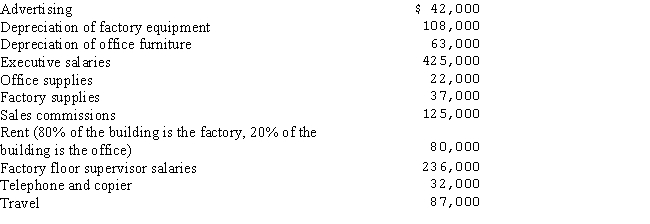 Logan Lighting,a manufacturer of light fixtures,has the following budgeted expenses for the year:   Prepare a selling and administrative expense budget for the year.<div style=padding-top: 35px> 