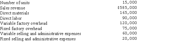 The following information is from Franklin Industries master budget for the current year:   Prepare flexible budgets for the production and sale of 14,000,15,000 and 16,000 units,respectively.