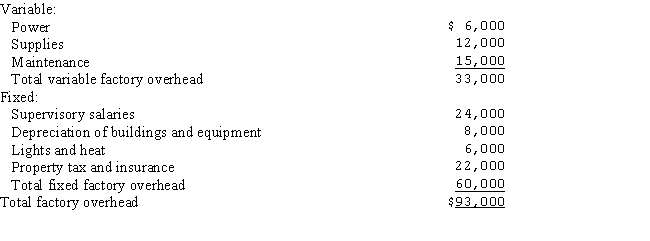 The November monthly factory overhead cost budget for Brass Ltd.at normal capacity of 10,000 units or 5,000 direct labor hours follows:   ​ (1)Prepare a flexible budget for 80%,100% and 120% of normal capacity. (2)Determine the rate for application of factory overhead to work in process at each level of volume in relation to both units and direct labor hours.<div style=padding-top: 35px> 