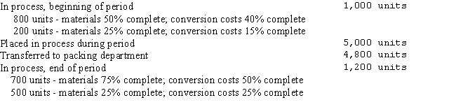 Van Pelt Company uses the average cost method of process costing.The production report for the Mixing department follows:   What are the equivalent units for: Materials Conversion Costs A) 5,650 5,450 B) 5,450 5,275 C) 4,850 4,400 D) 5,400 5,220