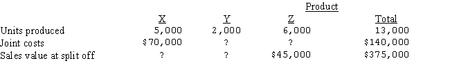 Terrell Corporation manufactures Products X,Y,and Z from a joint process.Additional information is as follows:   Assuming that joint costs are allocated using the relative sales value at split-off approach,what was the sales value at split off for Product X?