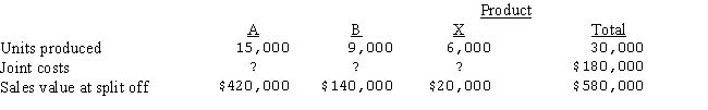 Nate Company manufactures Products A and B from a joint process that also yields a by-product,X.Nate Company accounts for the revenue from its by-product sales as a deduction from the cost of its main products.Additional information is as follows:   ​ (1)Assuming that joint product costs are allocated using the relative sales value at split-off approach,what was the joint cost allocated to Products A and B? (2)Prepare the journal entry to transfer the finished products to separate inventory accounts. (3)Assuming the sales value of X is stable,prepare the journal entries to: (a)place the by-product in stock (b)record the sale of 3,000 units for $10,500 on account.