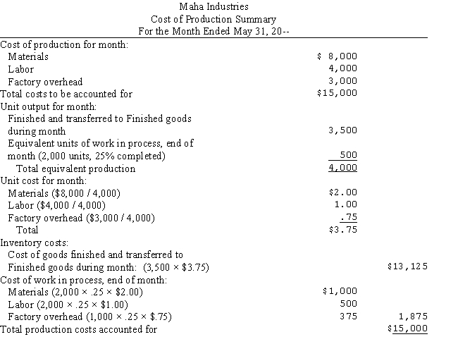 The cost of production summary for Maha Industries follows:   What is the journal entry to record completed production and transfer to the warehouse? A) Work in process 13,125 Finished goods 13,125 B) Finished goods 1,875 Work in process 1,875 C) Finished goods 3,000 Factory overhead 3,000 D) Finished goods 13,125 Work in process 13,125