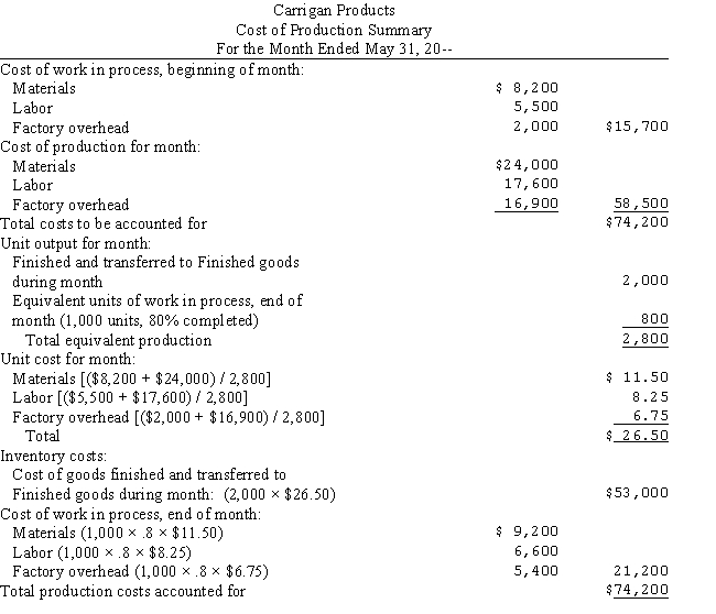 Consider the following cost of production summary for Carrigan Products for May.    a.Prepare the journal entries to record the production activity. b.Prepare the Statement of Cost of Goods Manufactured for May.